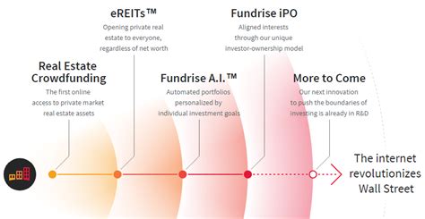 Fundrise Promotions (March 2024): $25 Bonus .